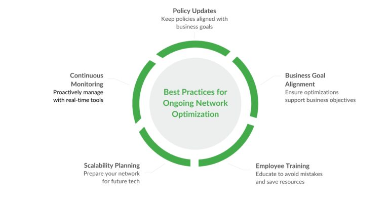 10 Network Optimization Techniques for Peak Performance