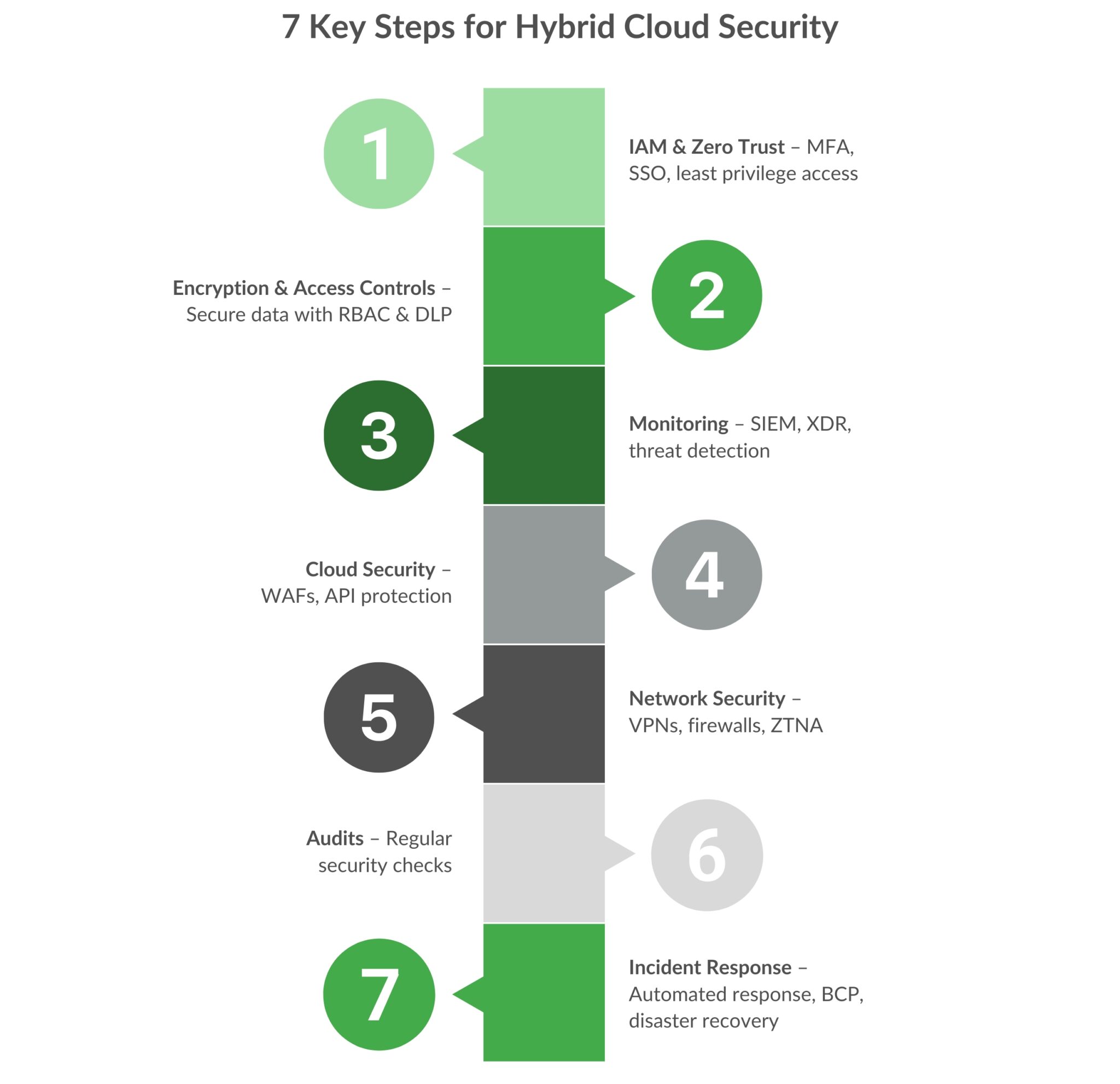 7 Information Security Steps to Secure Hybrid Cloud Environments