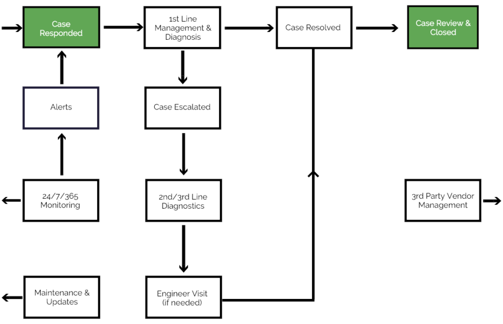 Our Support Process Plow Networks